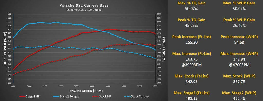 M-Engineering M-Tuner Suite for Porsche 992.1 Carrera (Base / T / S / 4 / 4S / GTS / 4GTS / Dakar)