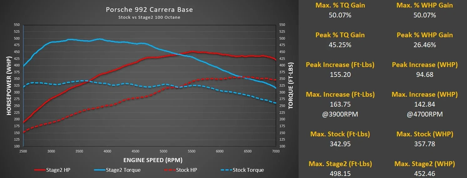 M-Engineering M-Tuner Suite for Porsche 992.1 Carrera (Base / T / S / 4 / 4S / GTS / 4GTS / Dakar)